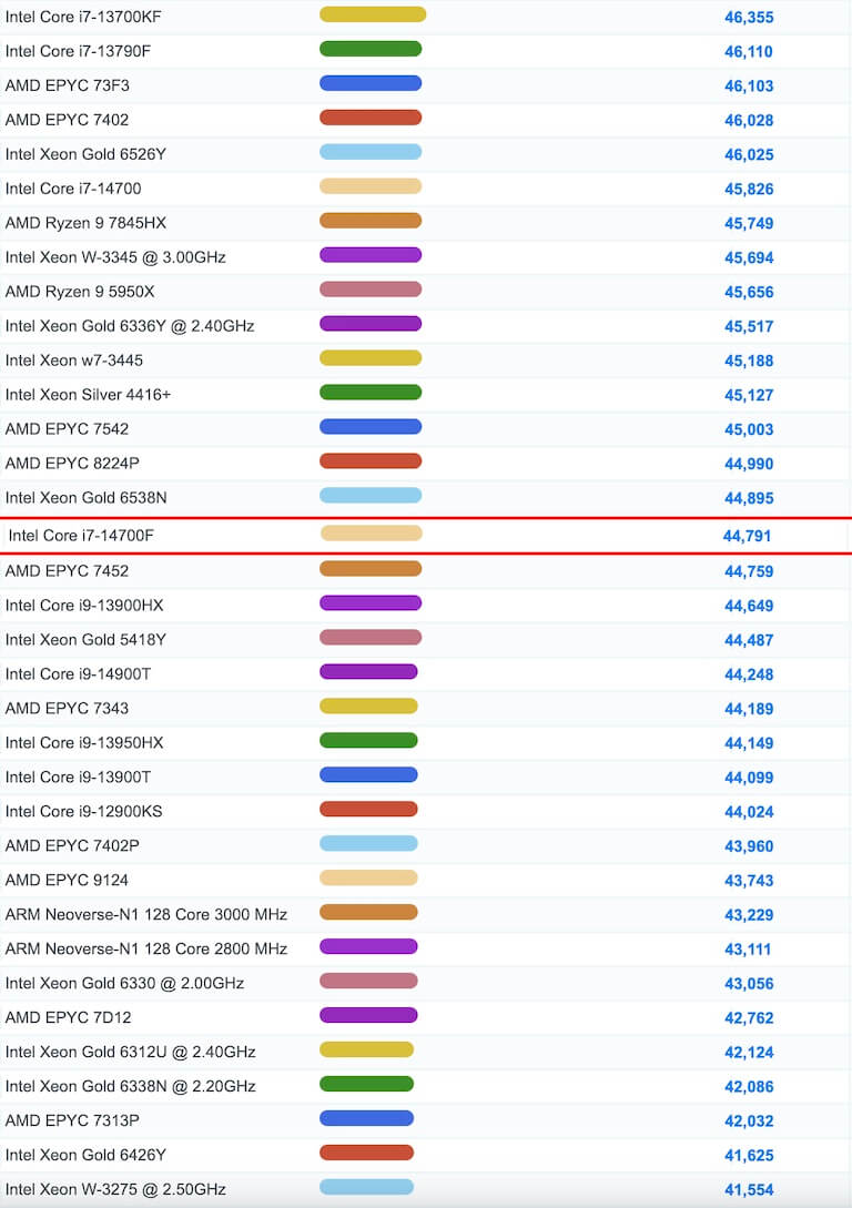 Core i7-14700F benchmark