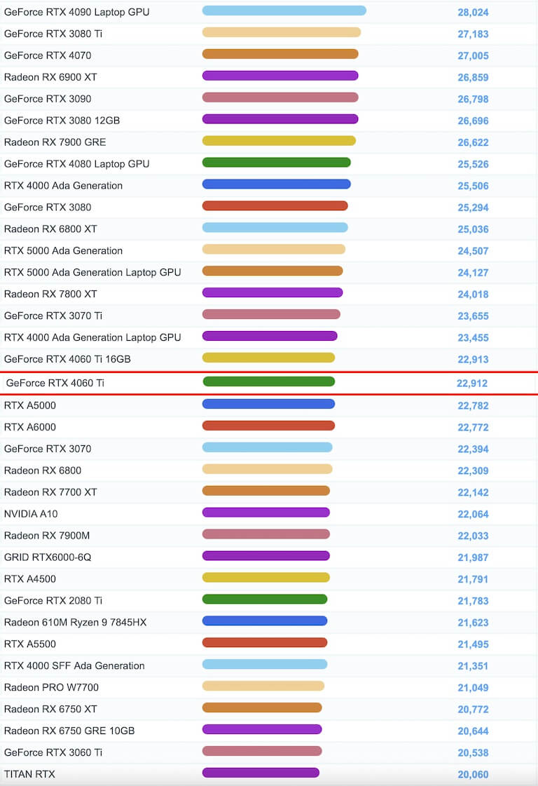 RTX 4060 Ti　ベンチマーク