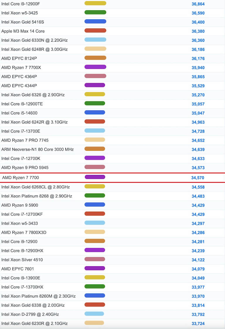 AMD Ryzen 7 7700　ベンチマーク