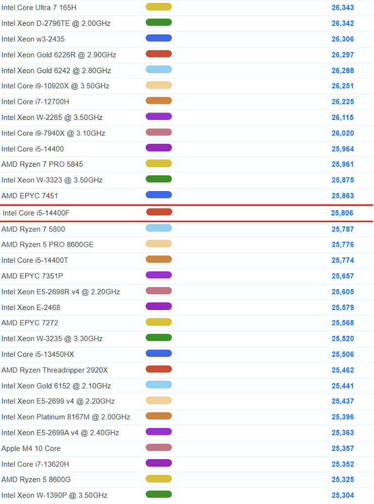 Intel Core i5-14400F　ベンチマーク