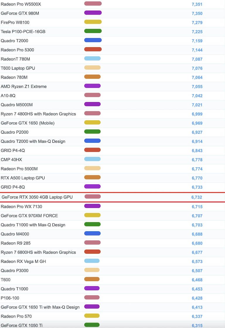 GeForce RTX 3050 4GB LaptopGPU benchmark