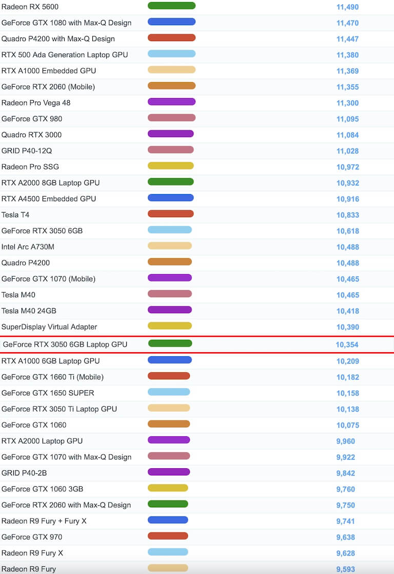 GeForce RTX 3050 4GB LaptopGPU benchmark