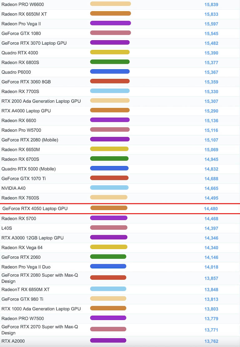 GeForce RTX 4050 Laptop GPU　ベンチマーク