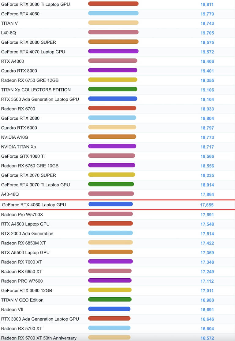 GeForce RTX 4060 Laptop GPU　ベンチマーク