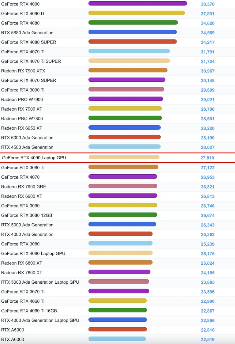 GeForce RTX 4090 LaptopGPU benchmark