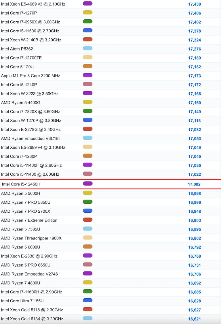 Intel Core i5-12450H benchmark