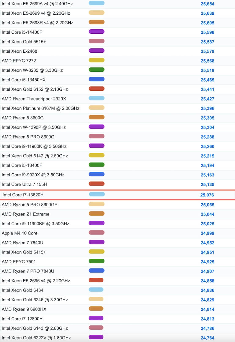 Intel Core i5-12450H benchmark