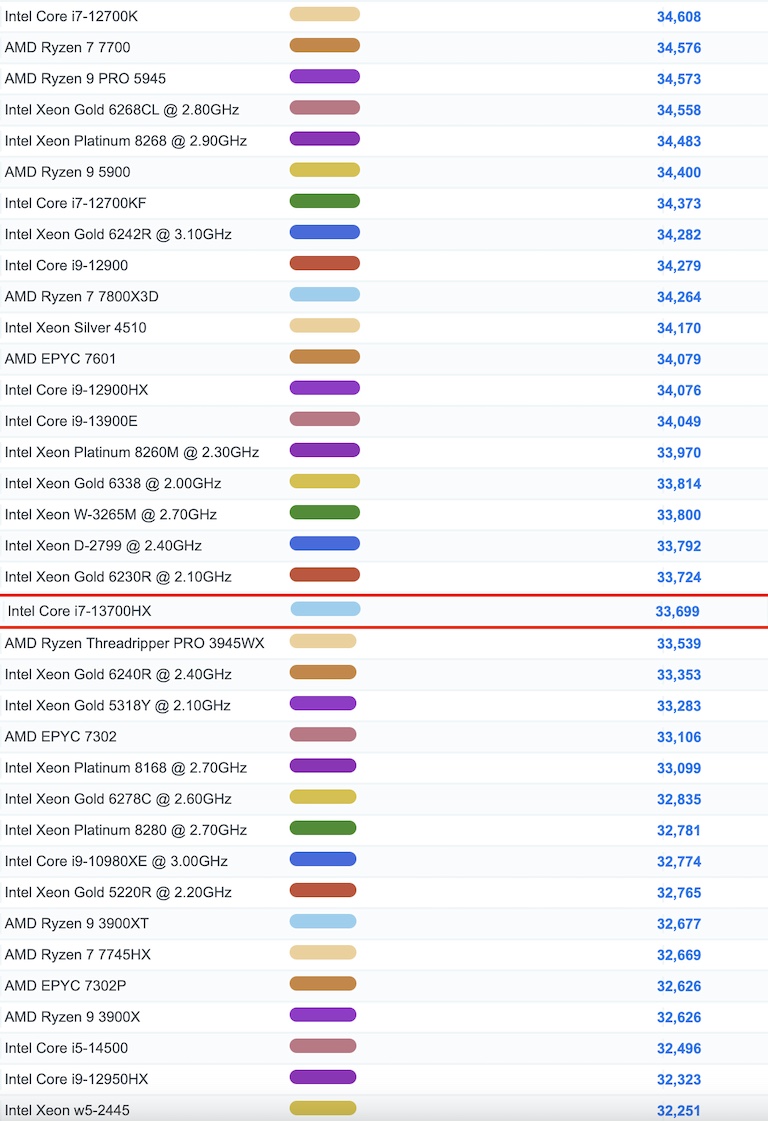 Intel Core i7-13700HX　ベンチマーク