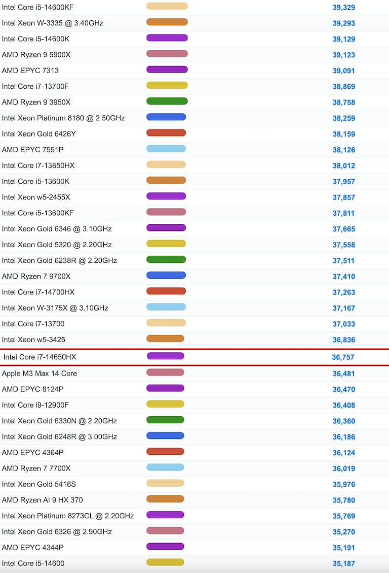 Intel Core i7-14650HX　ベンチマーク