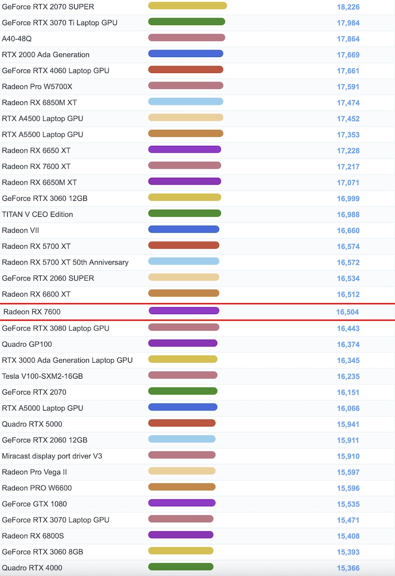 Radeon RX 7600 benchmark