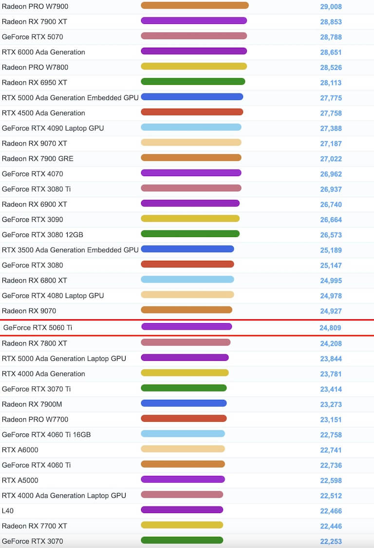 GeForce RTX 5060 Ti benchmark