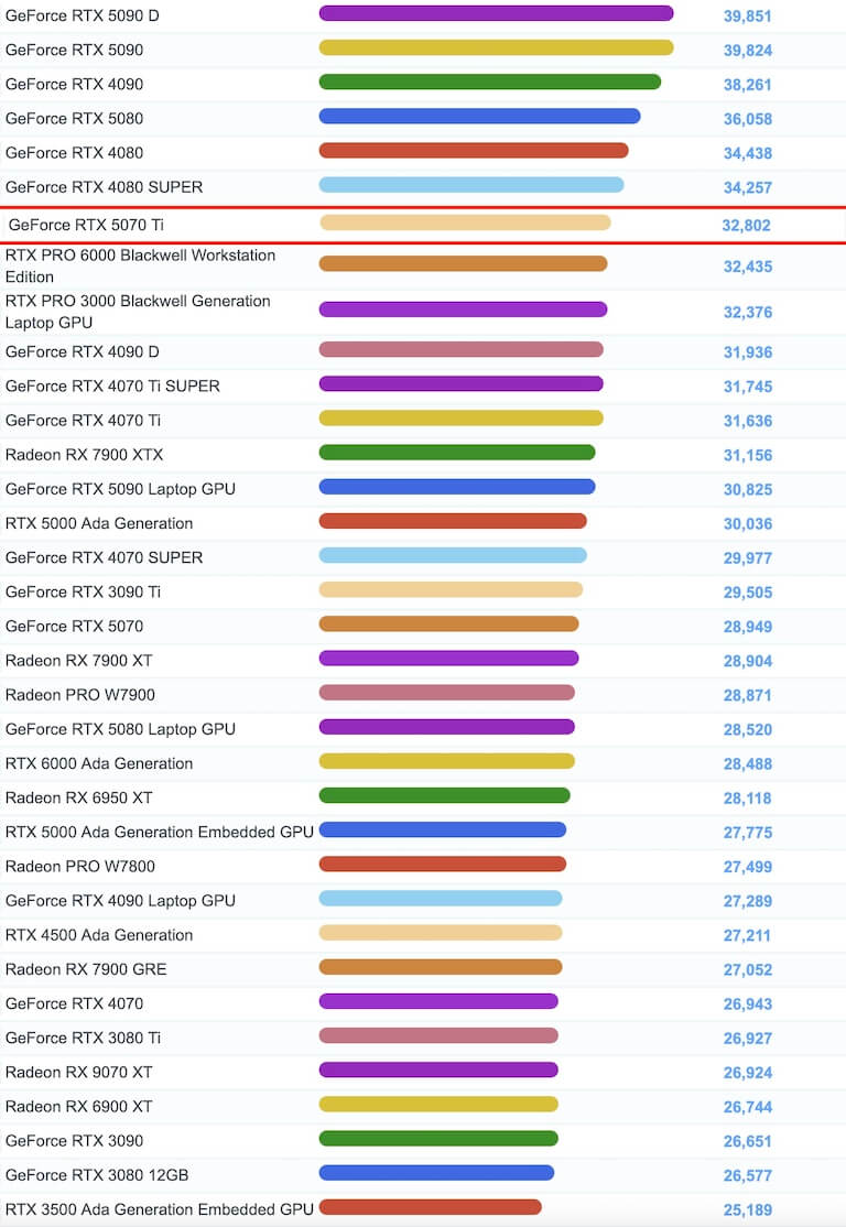 GeForce RTX 5070 Ti benchmark