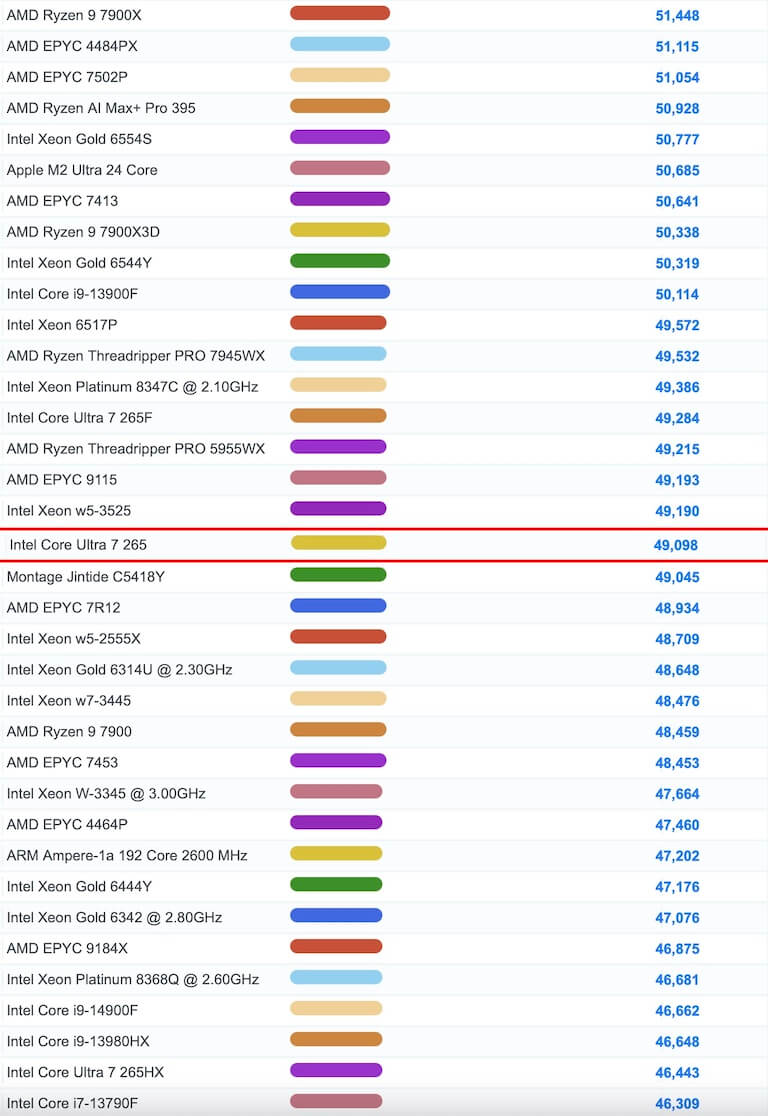 Intel Core Ultra 7 265 ベンチマーク