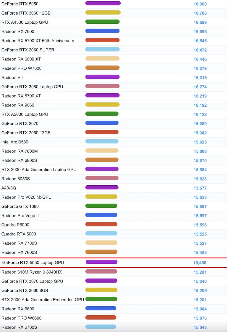 RTX 5050 laptop benchmark