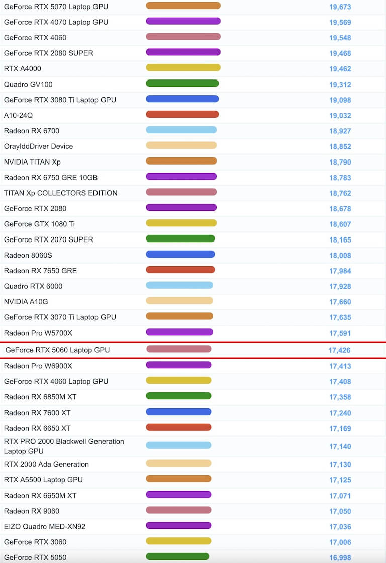 GeForce RTX 5060 Laptop GPU　ベンチマーク