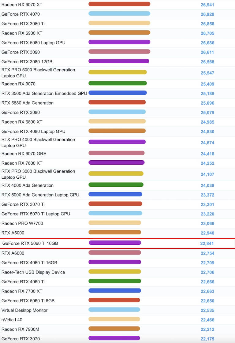 GeForce RTX 5060 Ti 16GB ベンチマーク