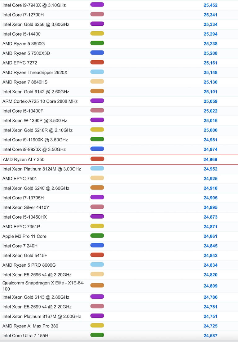 AMD Ryzen AI 7 350 ベンチマーク