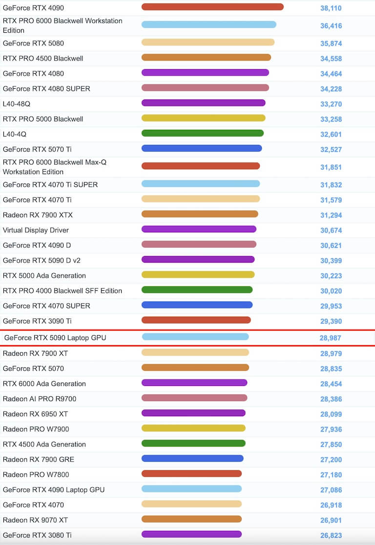 GeForce RTX 5090 Laptop GPU ベンチマーク
