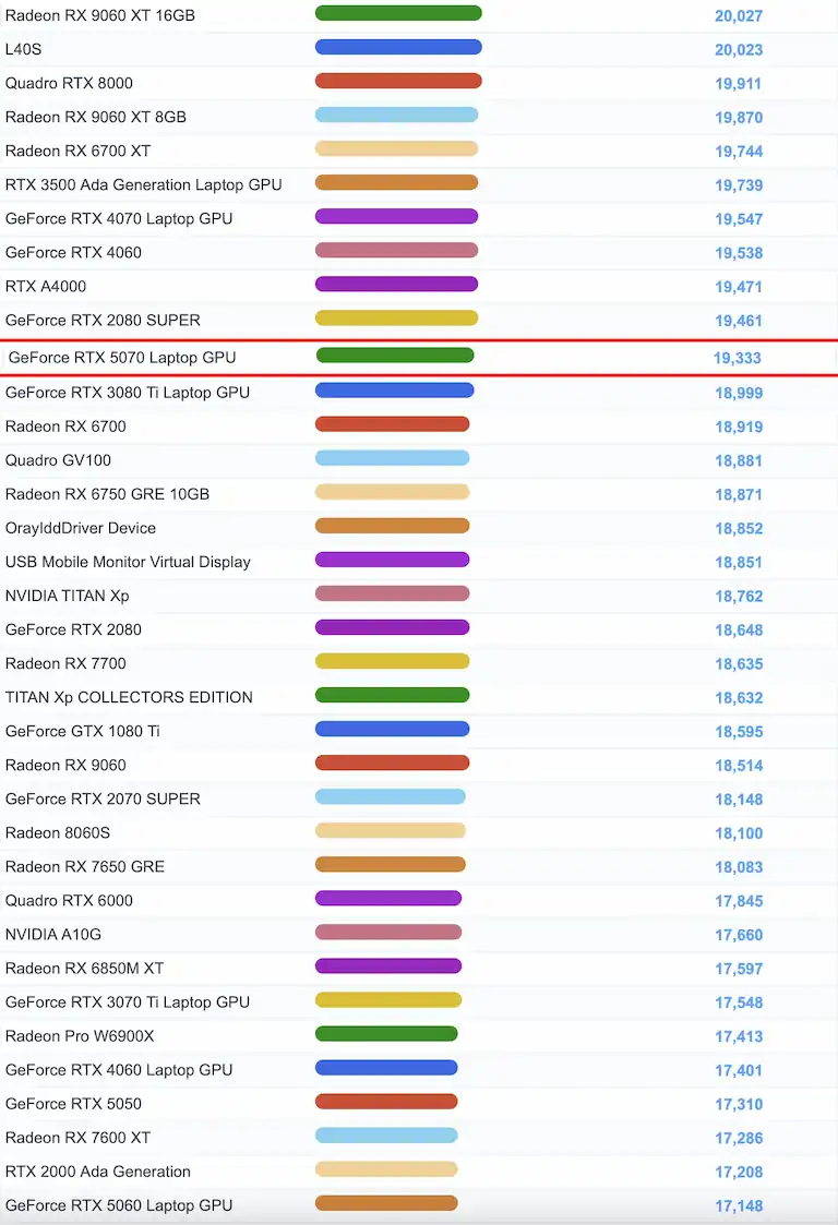 GeForce RTX 5070 Laptop GPUのベンチマーク画像
